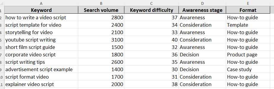 Keyword roadmap for SaaS Keyword roadmap for SaaS