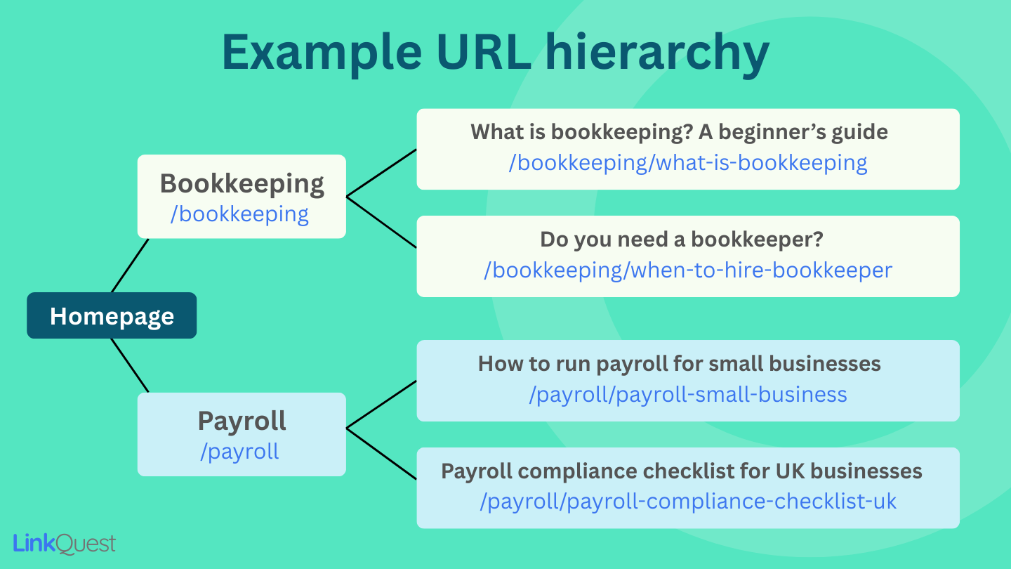 URL hierarchy URL hierarchy example