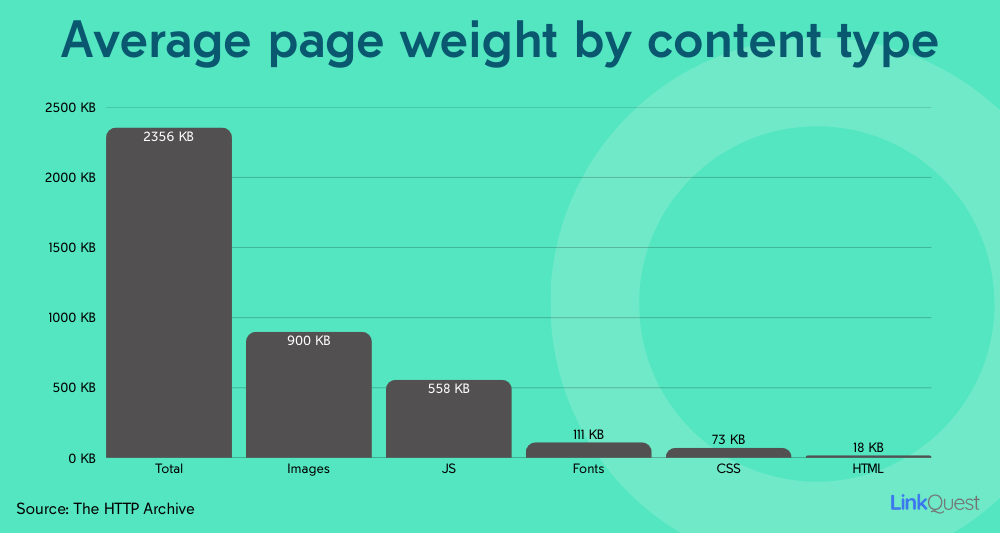 Page weight by content statistic