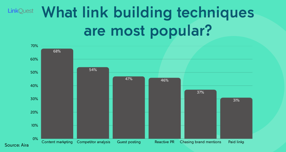SEO most popular link building techniques