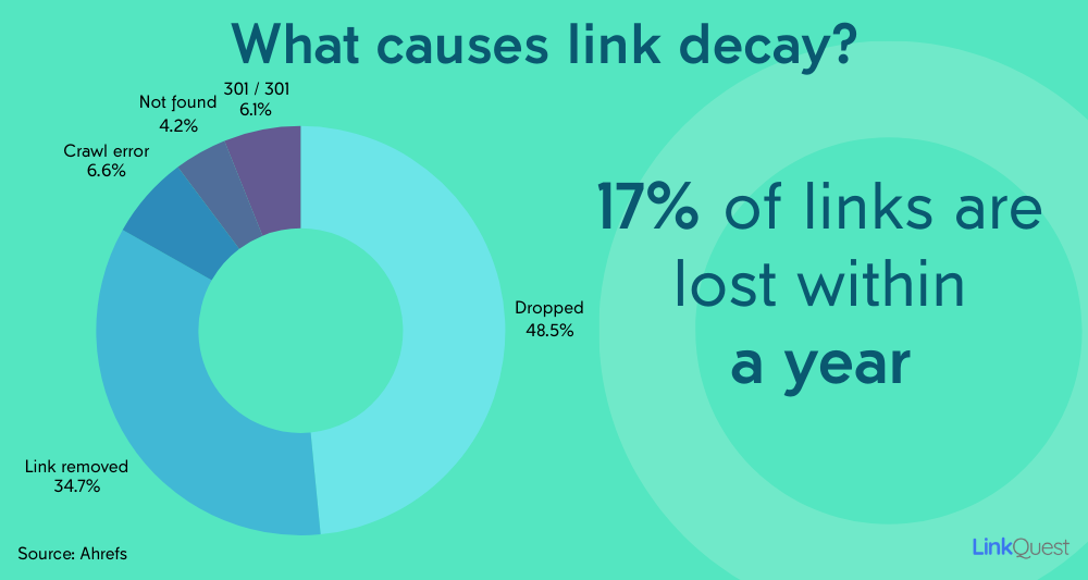 Causes of link decay