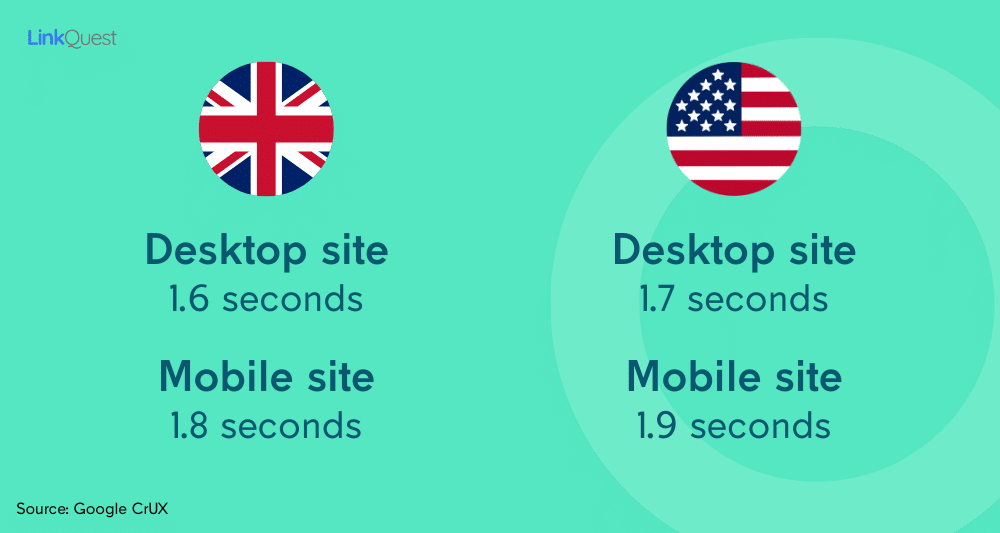 Average page load time