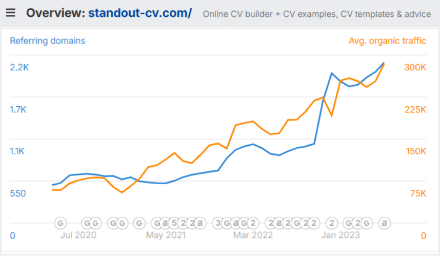 Traffic increase from link building