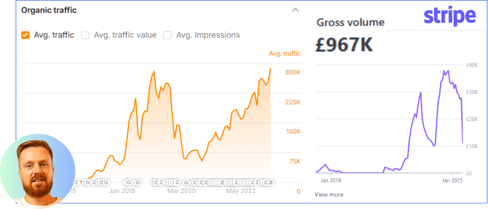 WordPress SEO traffic and revenue