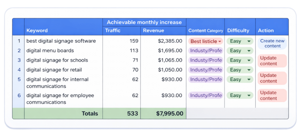 SEO revenue opportunity modelling