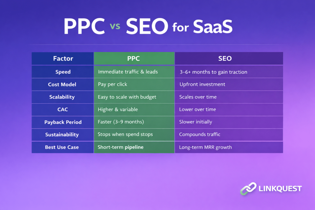 PPC vs SEO for SaaS PPC vs SEO for SaaS