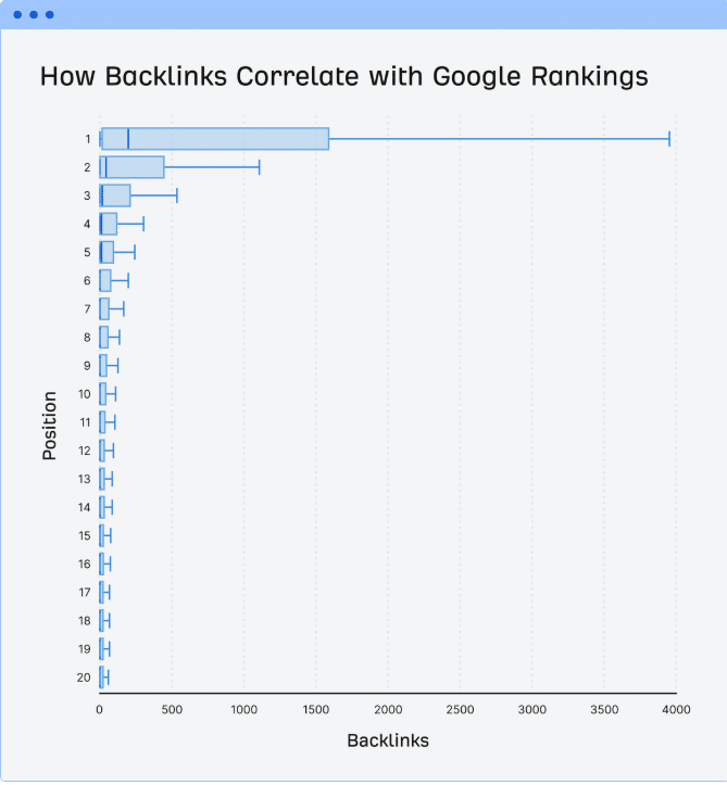 Ranking correlate with backlinks Ranking correlate with backlinks