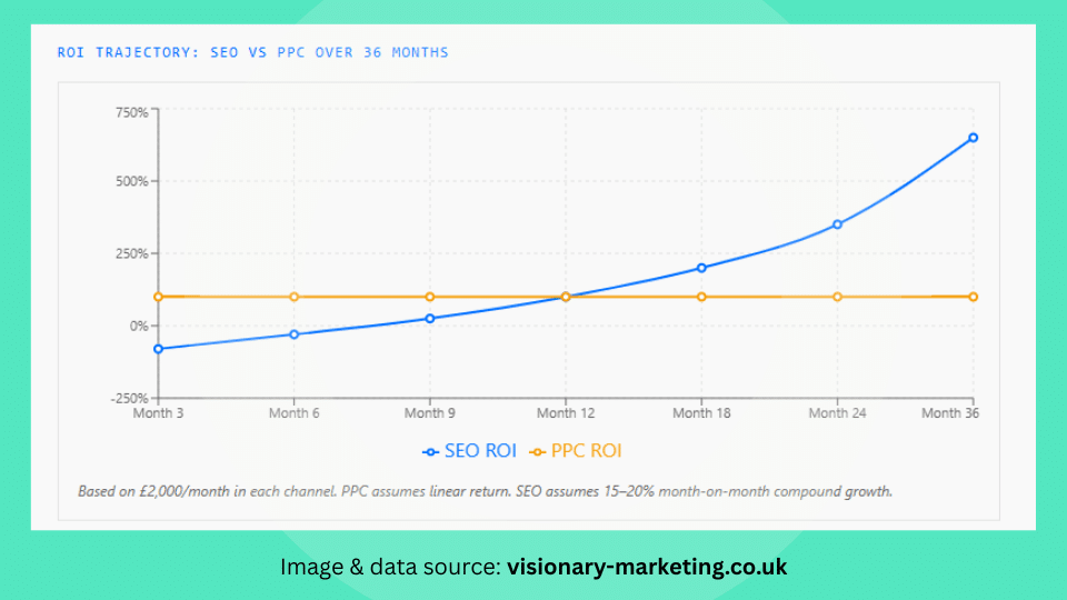 SEO ROI trajectory SEO ROI trajectory