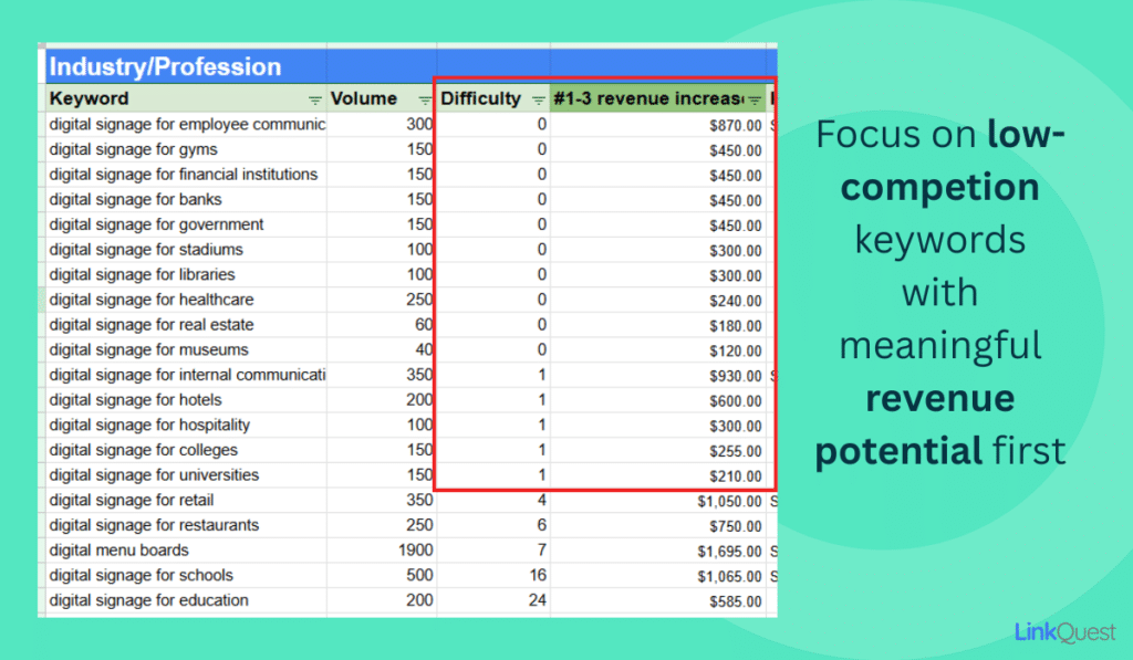 Focus on low comp keywords Focus on low comp keywords