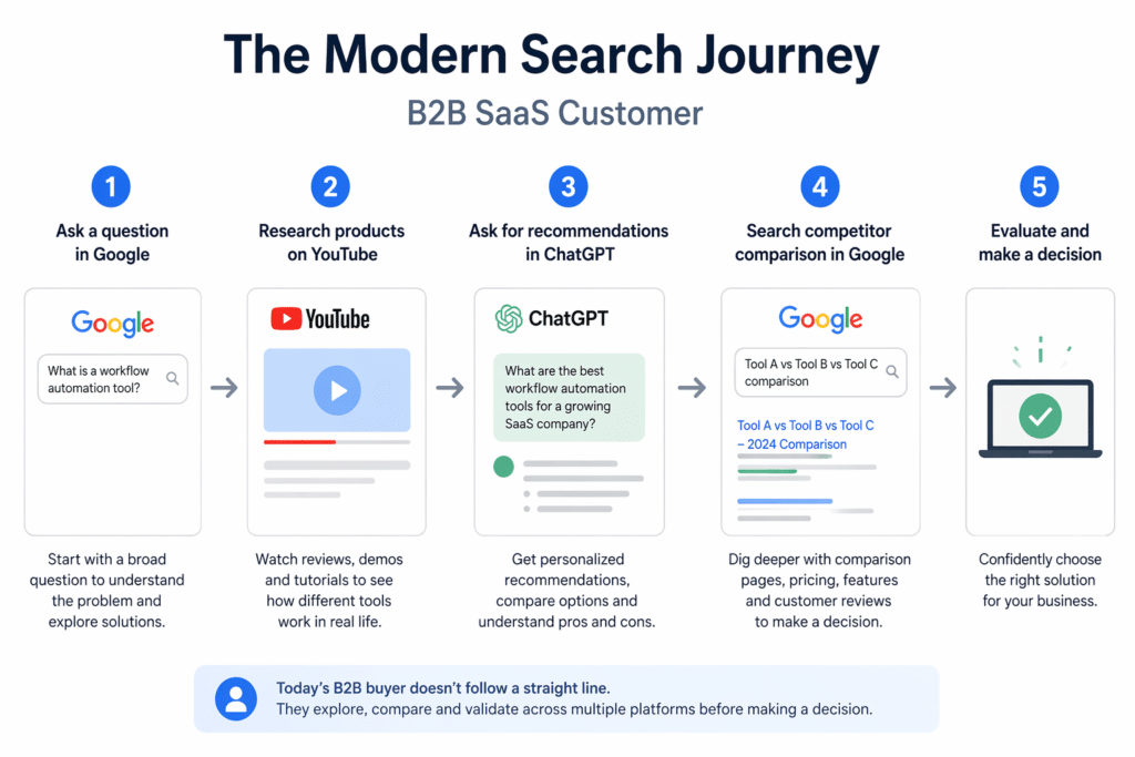 Modern search journey Modern search journey