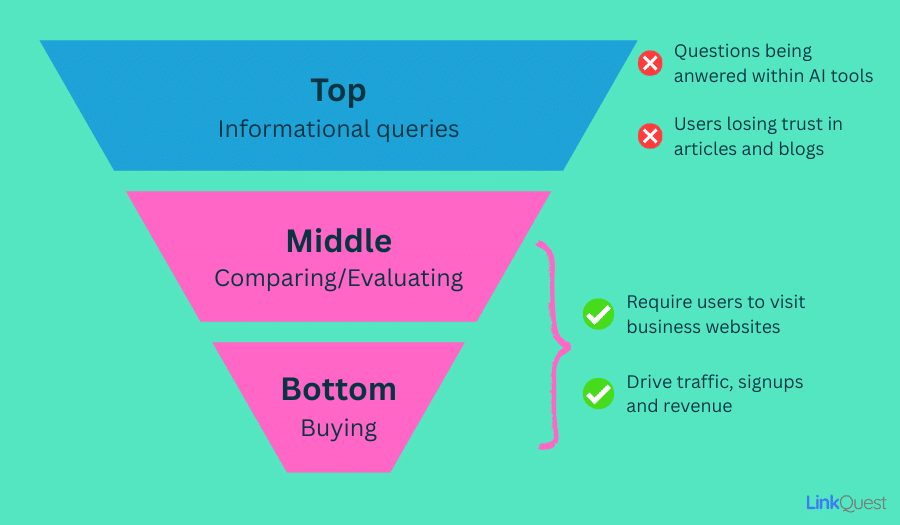 SEO content types for SaaS SEO content types for SaaS