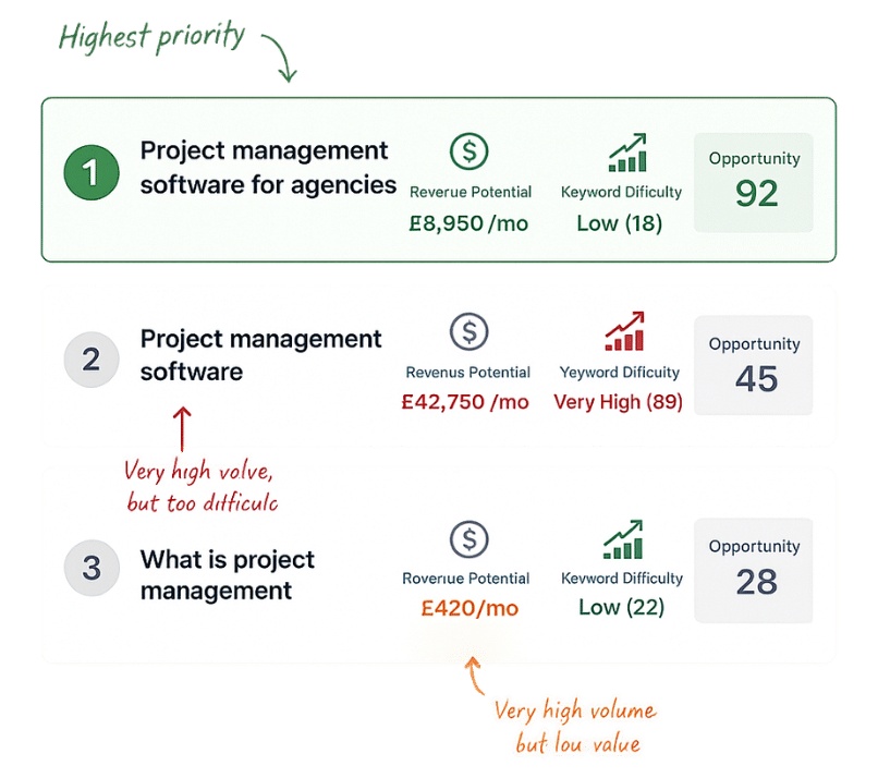 SEO opportuity scoring example